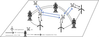 Efficient multiple unmanned aerial vehicle-assisted data collection strategy in power infrastructure construction